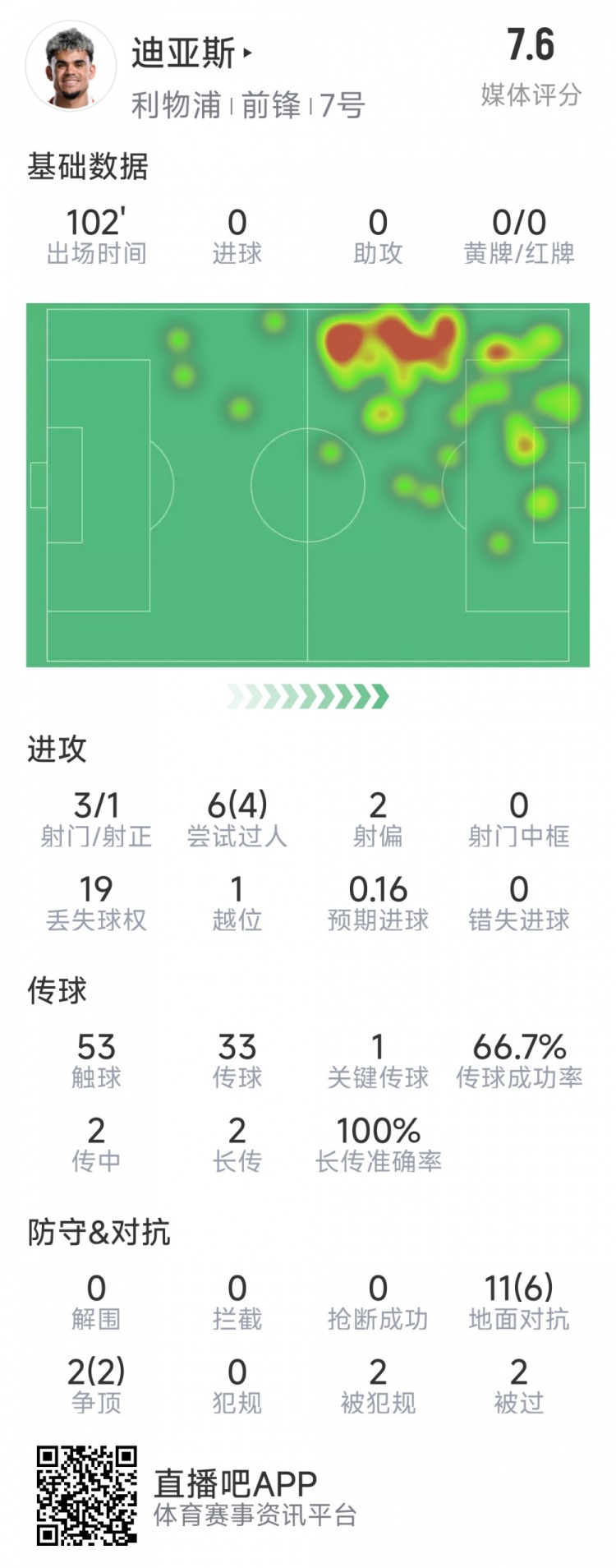  迪亞斯本場數(shù)據(jù)：3射1正，6次過人4次成功，1次關鍵傳球