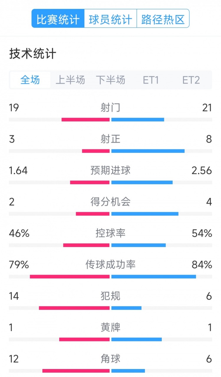  點(diǎn)球決勝，利物浦vs巴黎120分鐘比賽數(shù)據(jù)：射門19-21，射正3-8