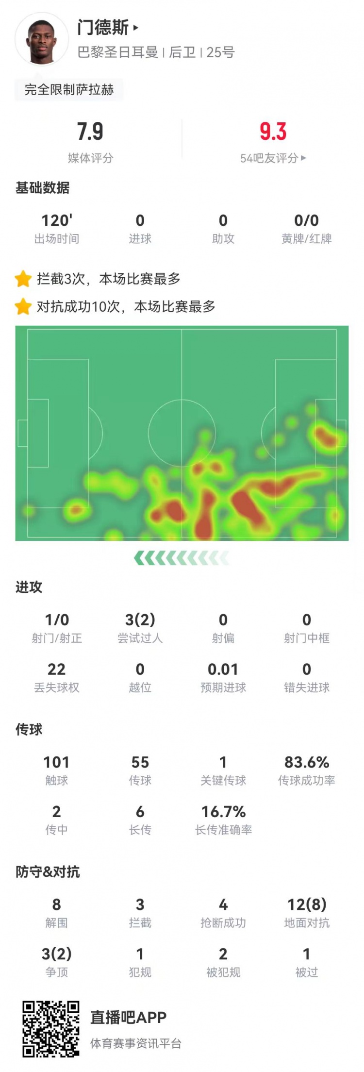  封印法老！門德斯本場8解圍2封堵3攔截4搶斷+10成功對(duì)抗 獲7.9分