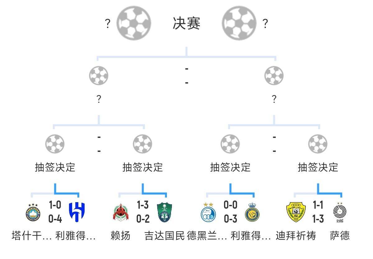  全員惡人！新月+勝利+國民打亞冠全部輕松晉級，西亞4強(qiáng)沙特占3席