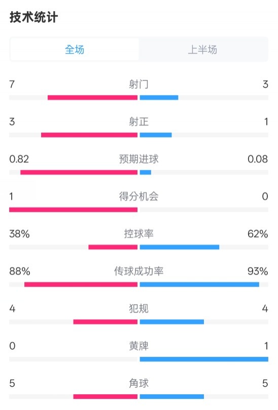  馬競(jìng)半場(chǎng)1-0皇馬數(shù)據(jù)：射門7-3，射正3-1，控球率38%-62%