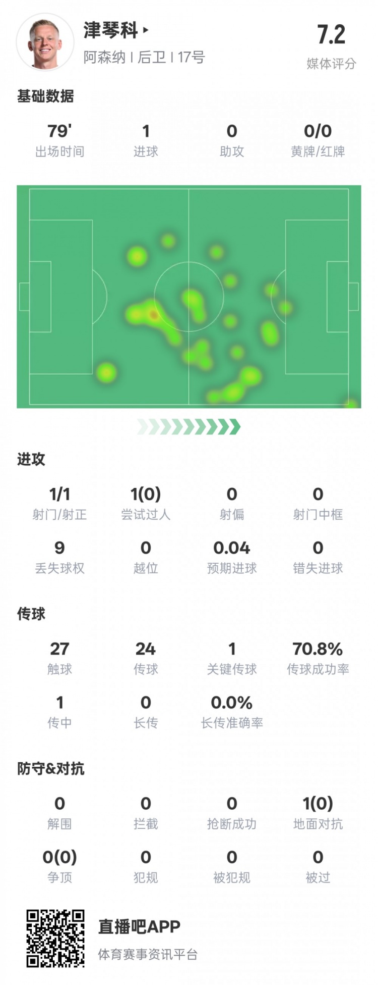  津琴科本場數(shù)據(jù)：1射正1進球1關鍵傳球，評分7.2