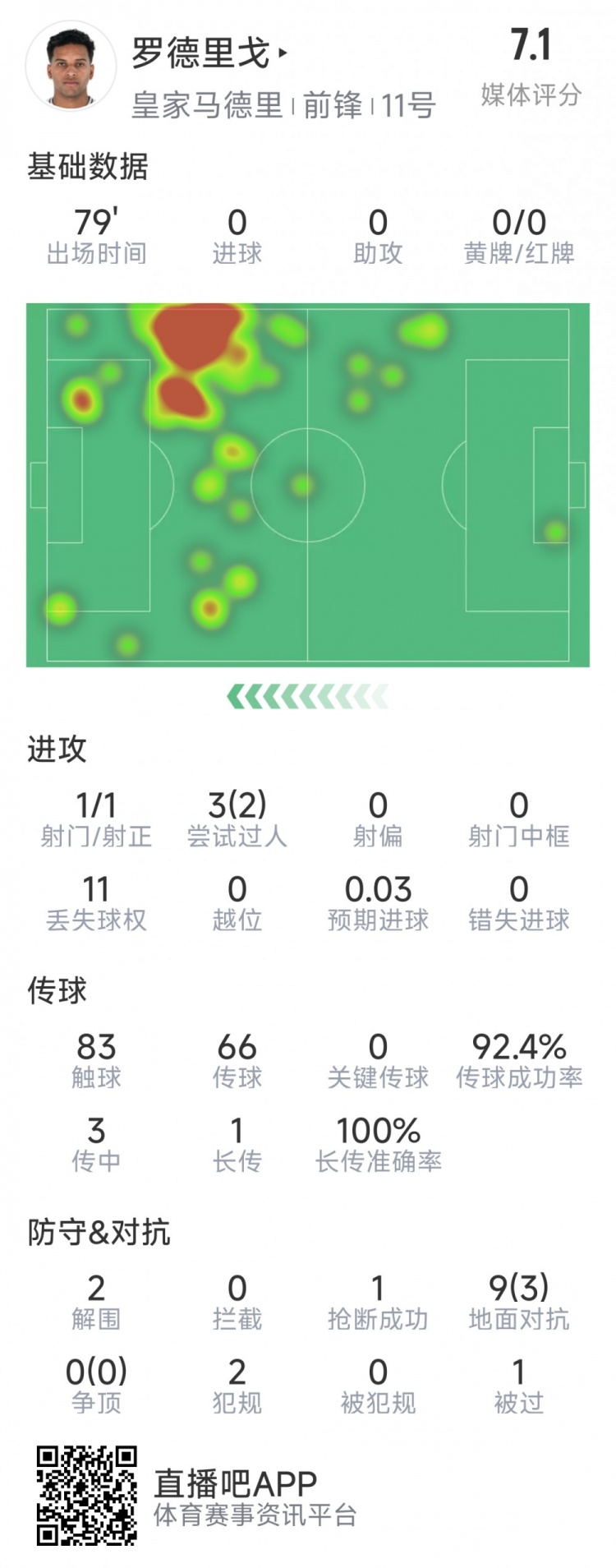  羅德里戈本場數(shù)據(jù)：1次射門，3次過人2次成功，2解圍，1搶斷