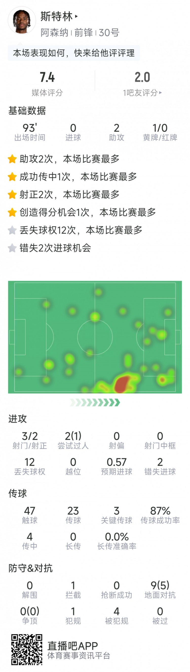  斯特林本場(chǎng)數(shù)據(jù)：2次助攻，3次關(guān)鍵傳球，3射2正，2次錯(cuò)失良機(jī)
