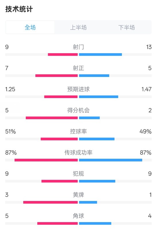  阿森納2-2埃因霍溫全場(chǎng)數(shù)據(jù)：射門9-13，射正7-5，控球率51%-49%