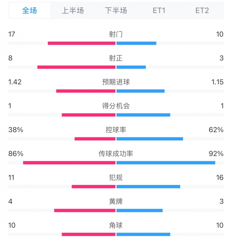  馬競1-0皇馬兩隊數(shù)據(jù)：射門17-10，射正8-3，控球率38%-62%