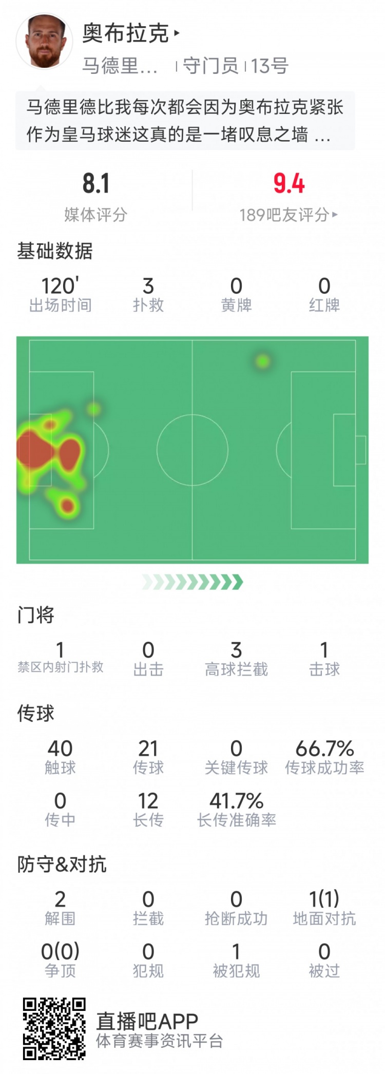  奧布拉克本場(chǎng)數(shù)據(jù)：3次撲救助球隊(duì)零封，點(diǎn)球大戰(zhàn)1次撲點(diǎn)