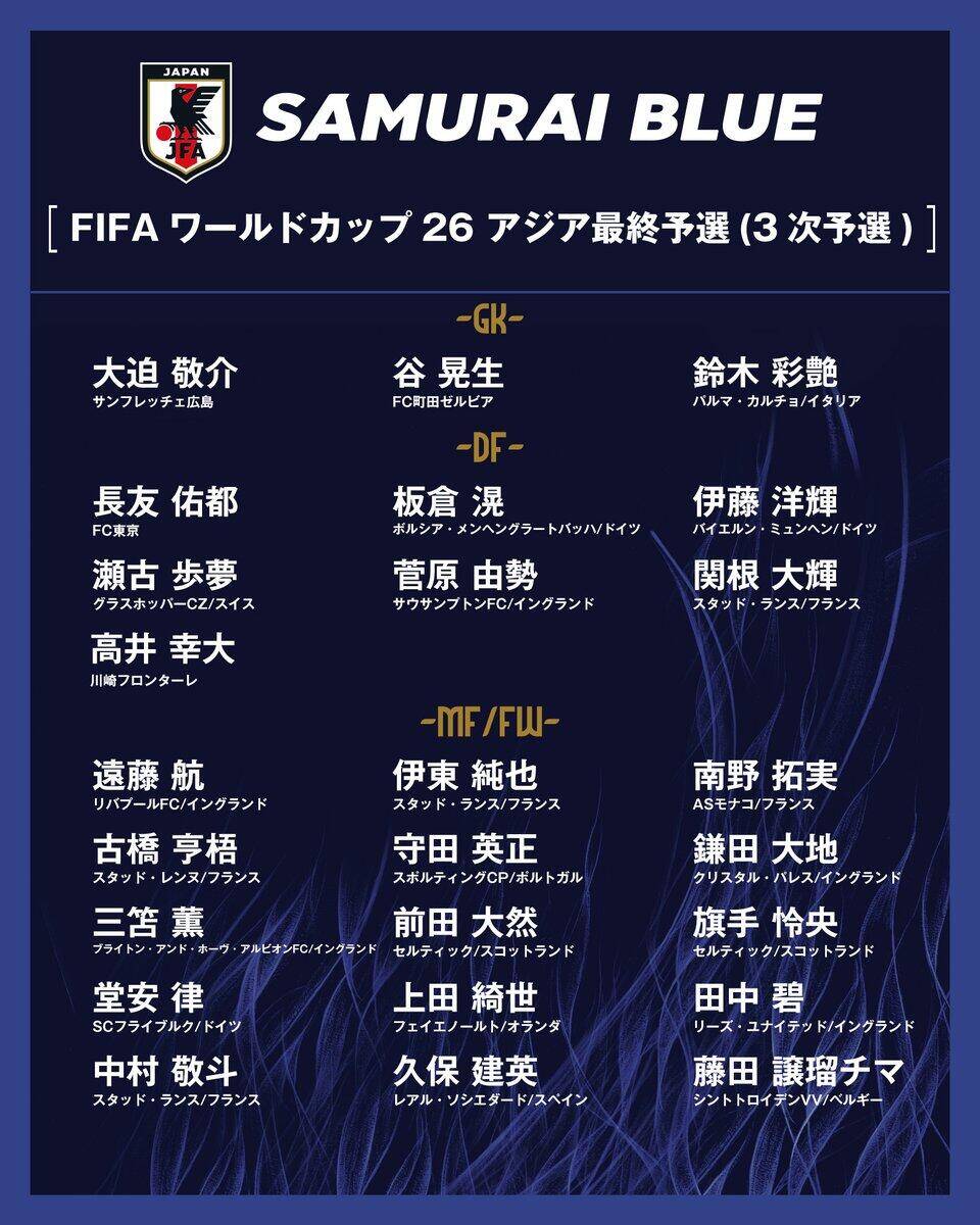  勝巴林就進世界杯！日本大名單：三笘薰 遠藤航領銜 伊藤洋輝回歸