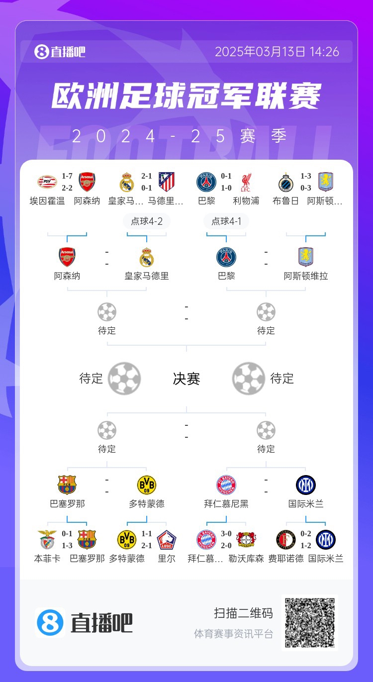  地獄通關(guān)難度！皇馬勝曼城、馬競(jìng)后碰阿森納，半決賽大概率戰(zhàn)巴黎