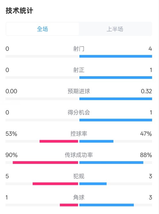  0射門！切爾西半場0-0哥本哈根數(shù)據(jù)：射門0-4，控球率53%-47%