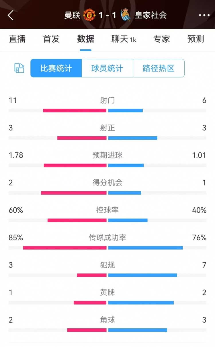  曼聯(lián)半場(chǎng)數(shù)據(jù)：射門11-6、射正3-3、得分機(jī)會(huì)2-1，犯規(guī)3-7