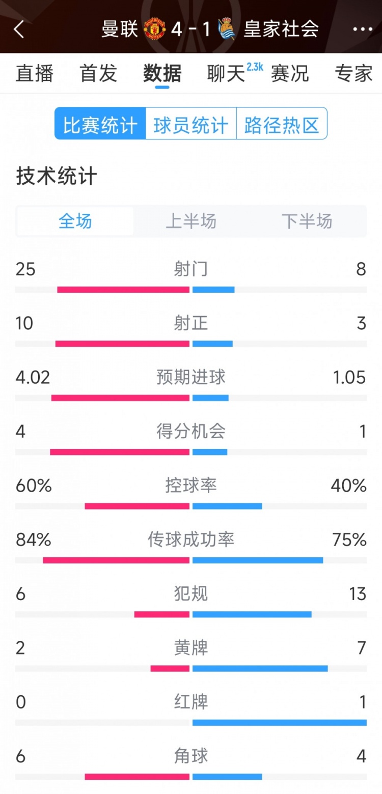  曼聯(lián)4-1皇家社會(huì)全場(chǎng)數(shù)據(jù)：射門25-8，射正10-3，得分機(jī)會(huì)4-1