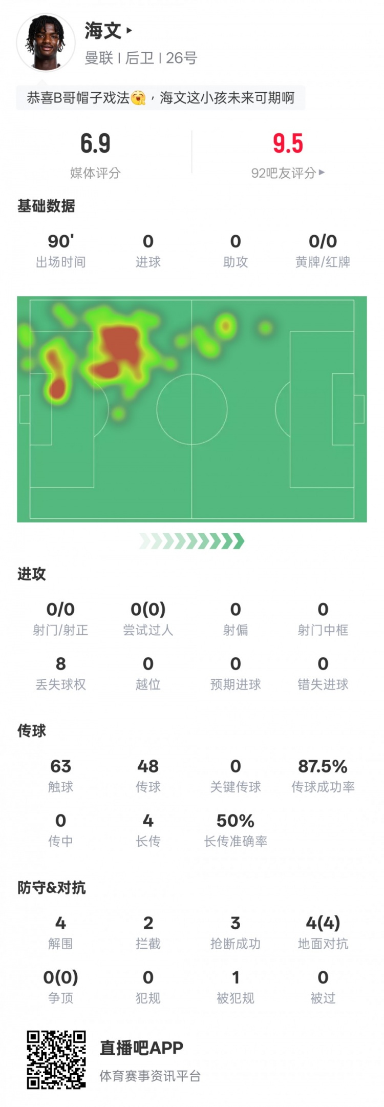  海文本場數(shù)據(jù)：4解圍2攔截3搶斷&4次地面對(duì)抗均成功，評(píng)分6.9