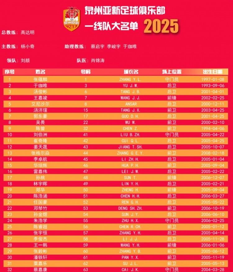  福建職業(yè)隊(duì)獨(dú)苗！泉州亞新公布名單：王嘉竣領(lǐng)銜！05后球員22人