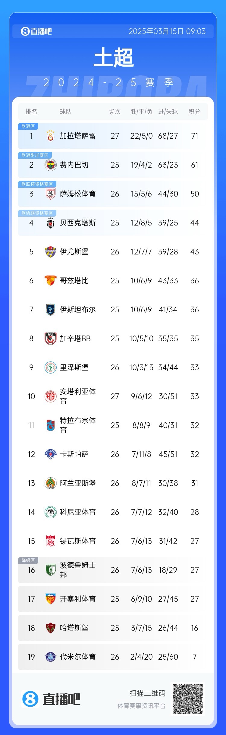  27輪不??！加拉塔薩雷繼續(xù)領(lǐng)跑土超，多賽兩輪領(lǐng)先費內(nèi)巴切10分