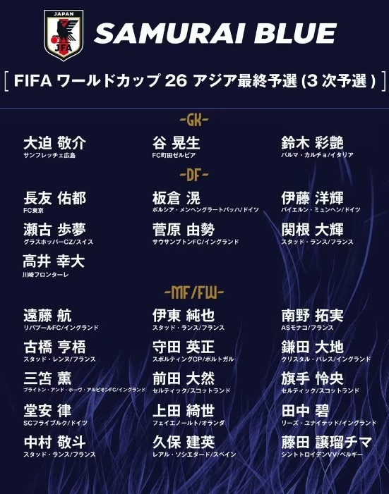  德轉(zhuǎn)：日本隊最新身價突破3億歐，25人世預(yù)賽名單合計3.05億歐元