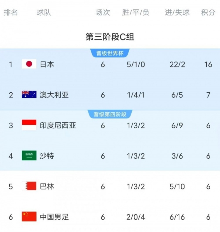  18強(qiáng)賽C組只有日本和澳大利亞凈勝球為正數(shù)，國足凈勝球-10
