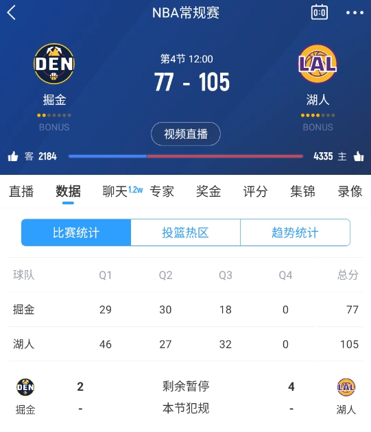  范德彪籃下補籃命中！湖人三節(jié)結(jié)束領(lǐng)先28分 本場最大領(lǐng)先！