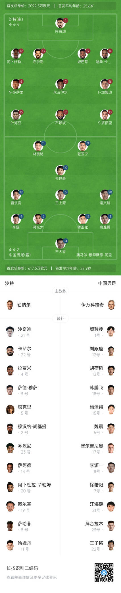 國足vs沙特首發(fā)身價(jià)對比：國足共617.5萬歐，沙特隊(duì)2092萬歐