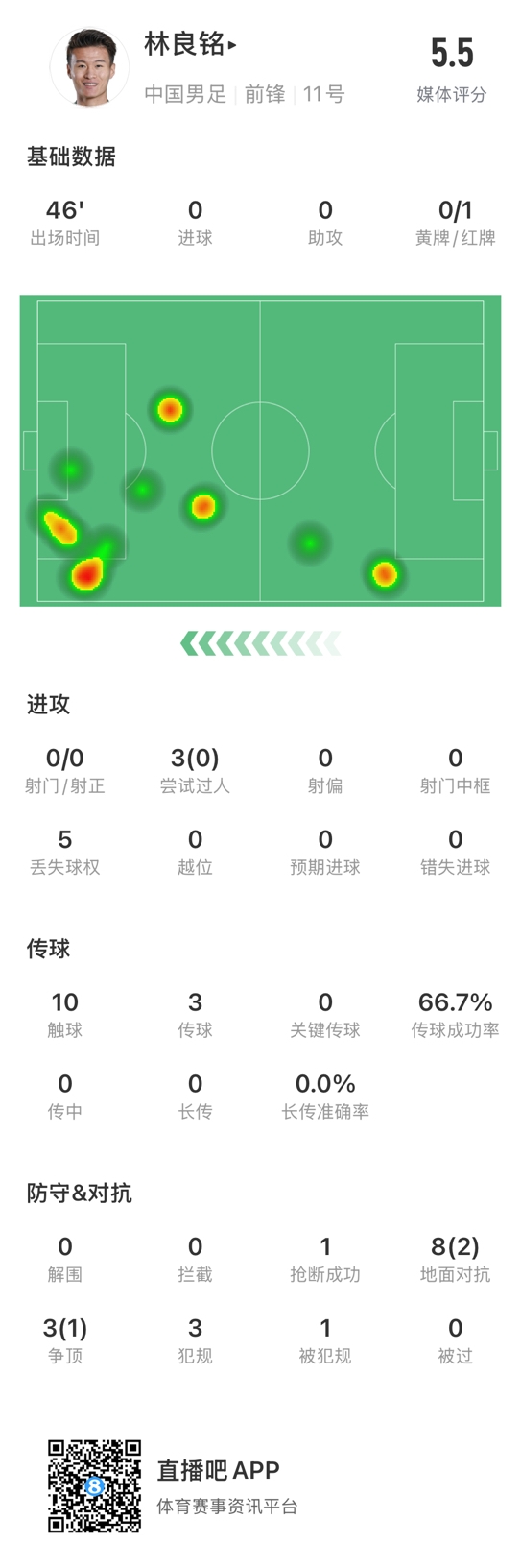  魯莽染紅！林良銘數(shù)據(jù)：3次過(guò)人0成功，3次傳球2次成功