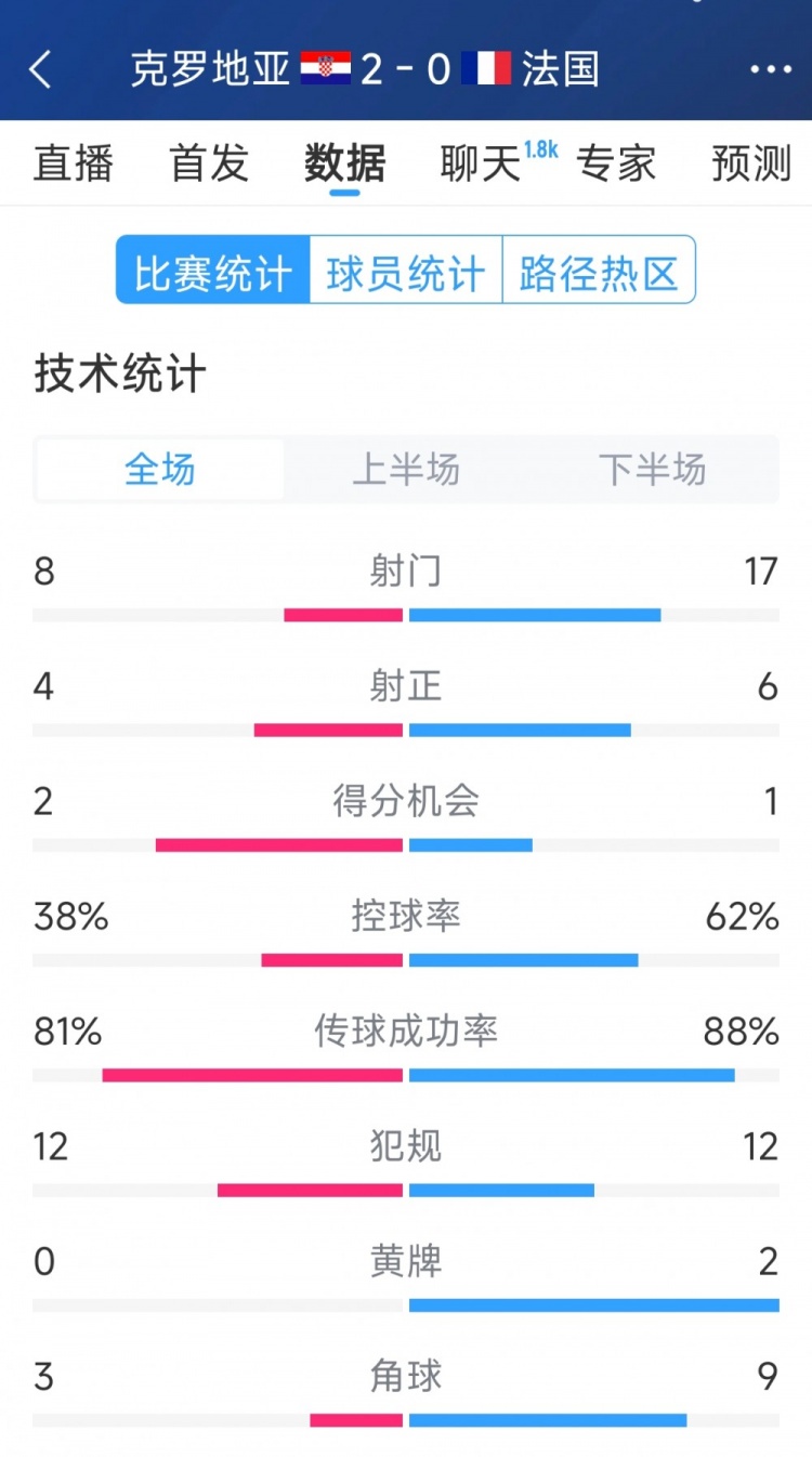  效率差距，法國(guó)0-2克羅地亞全場(chǎng)數(shù)據(jù)：射門17-8，射正6-4