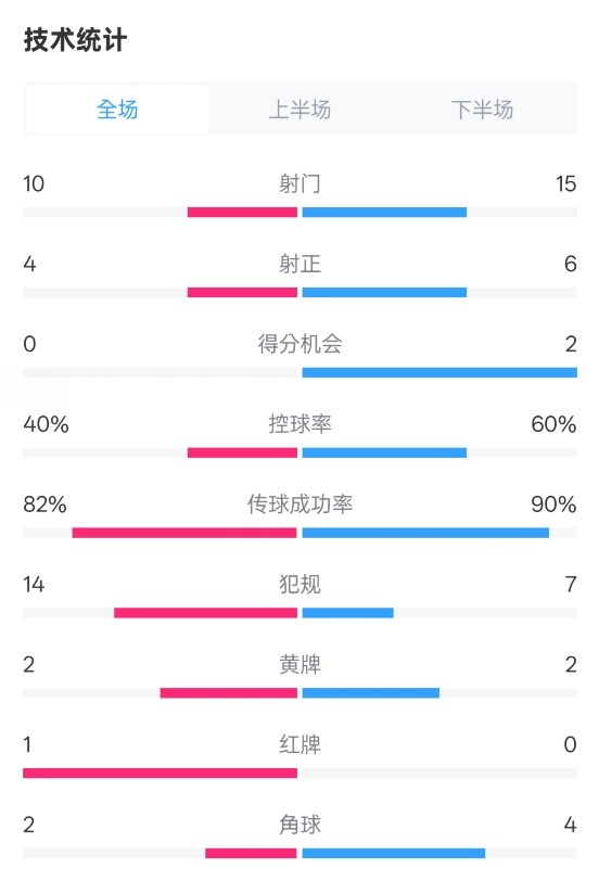  荷蘭2-2西班牙數(shù)據(jù)：射門10-15，射正4-6，控球40%-60%，紅牌1-0