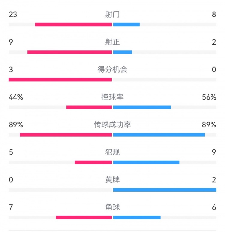  葡萄牙0-1丹麥數(shù)據(jù)：射門8-23，射正2-9，得分機(jī)會(huì)0-3