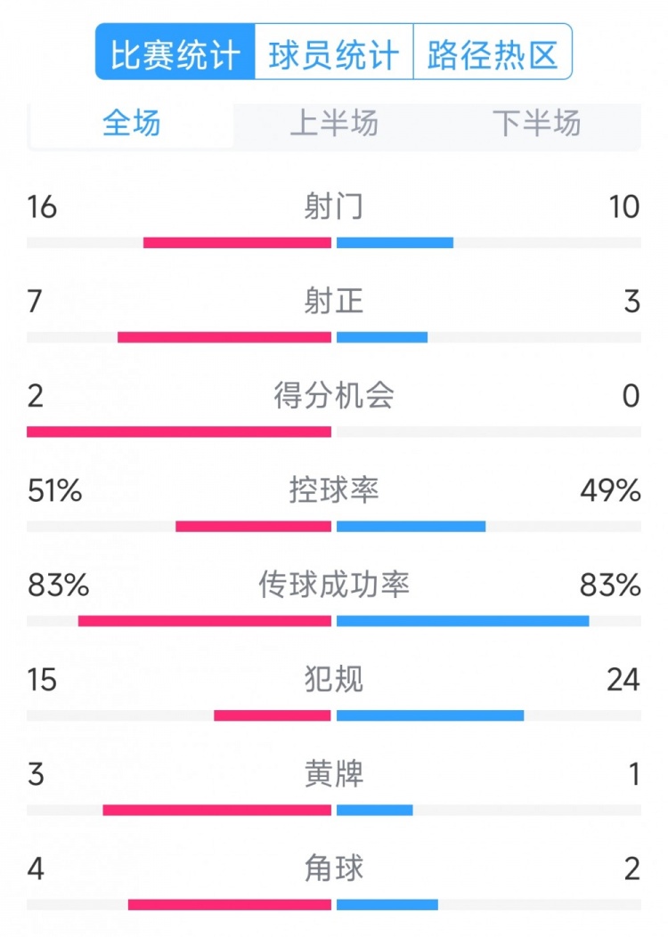  絕殺取勝！巴西2-1哥倫比亞全場(chǎng)數(shù)據(jù)：射門16-10，射正7-3