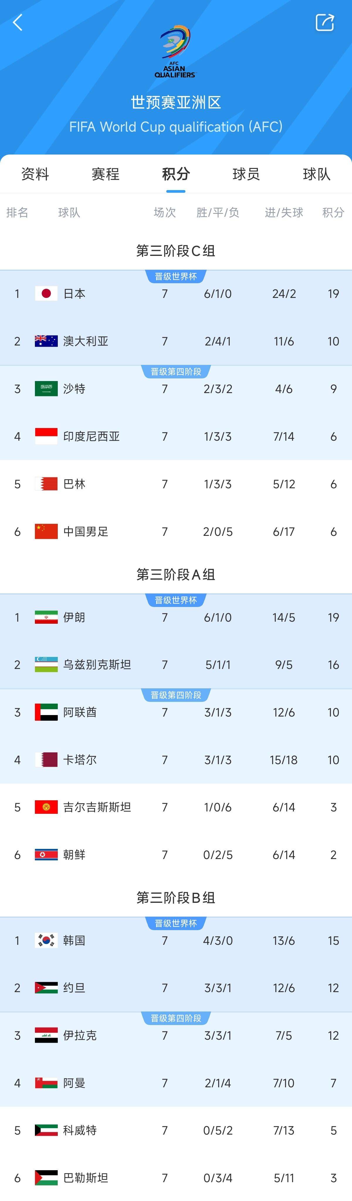  兩大巨無霸！日本&伊朗均6勝1平，前者已直通后者領(lǐng)先第三9分