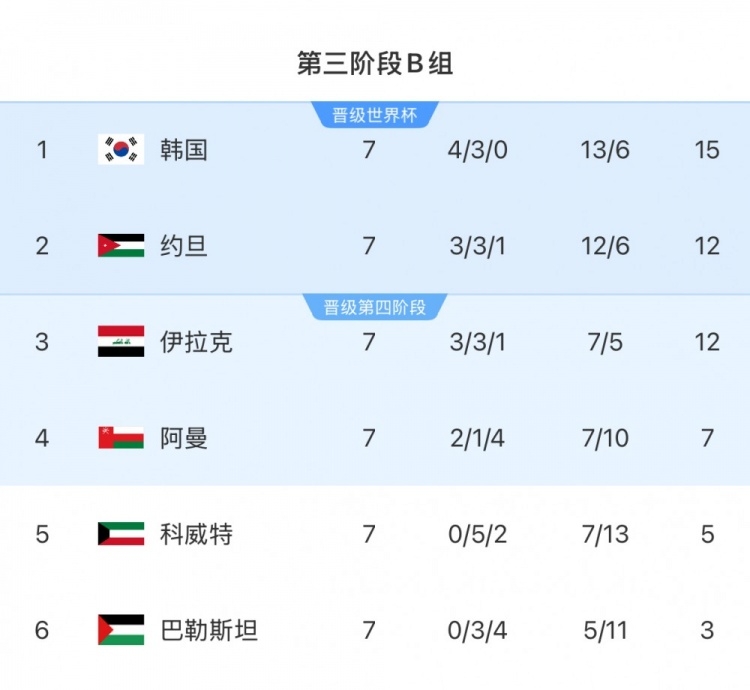  擴(kuò)軍的福利！B組2/3名約旦&伊拉克合計(jì)只進(jìn)過1次世界杯，直通2選1