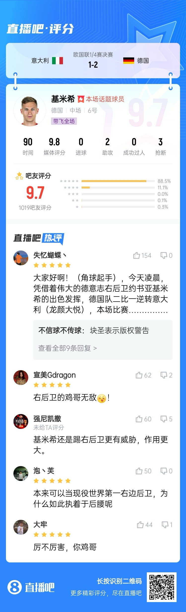  厲不厲害你雞哥！基米希兩助攻主導(dǎo)逆轉(zhuǎn)收獲9.7分：踢右后衛(wèi)無敵