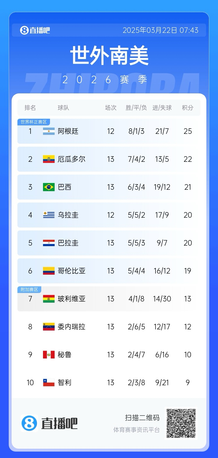  強(qiáng)！厄瓜多爾開局被扣3分，目前3連勝6場不敗，超巴西暫排第二