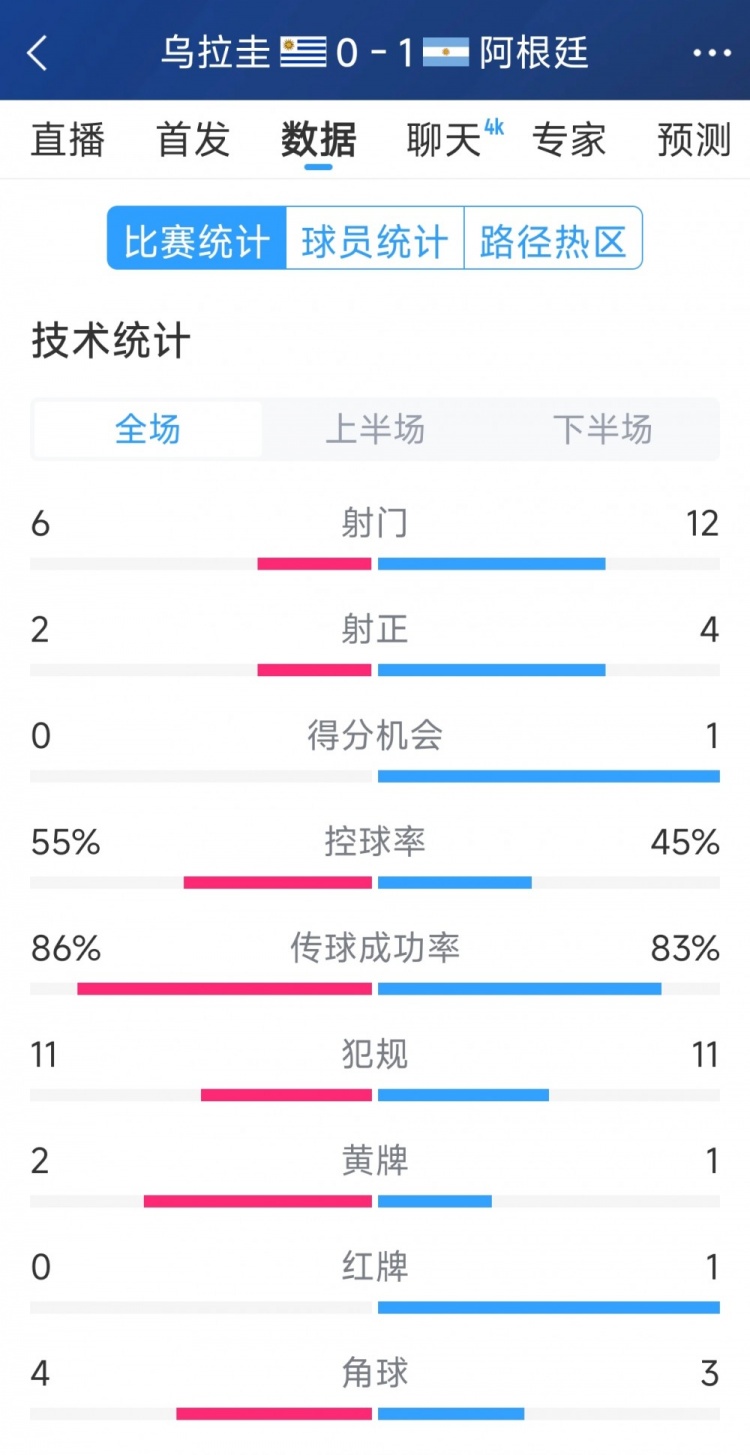  阿根廷1-0烏拉圭全場數(shù)據(jù)：射門12-6，射正4-2，得分機會1-0