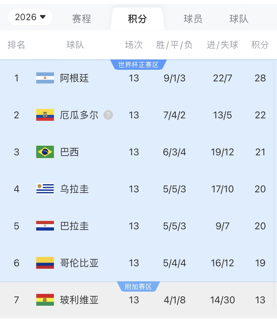  即將出線！阿根廷戰(zhàn)巴西，不敗直通美加墨世界杯，輸了也有機(jī)會