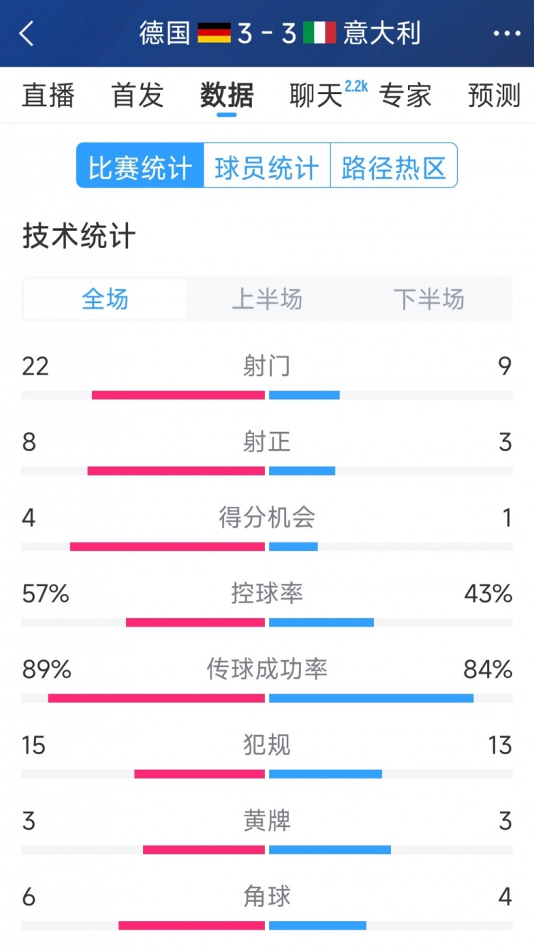  進(jìn)球大戰(zhàn)！德國3-3意大利全場數(shù)據(jù)：射門22-9，射正8-3