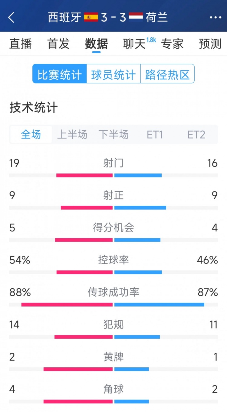  勢均力敵，西班牙3-3荷蘭120分鐘數據：射門19-16，射正9-9