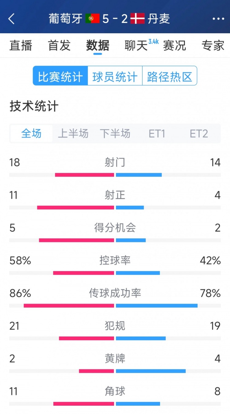  葡萄牙5-2丹麥120分鐘數(shù)據(jù)：射門18-14，射正11-4
