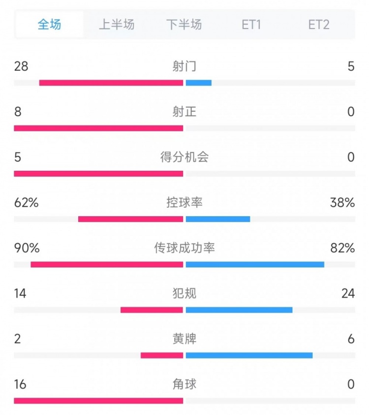  法國(guó)vs克羅地亞數(shù)據(jù)：射門28比5、射正8比0、角球16比0