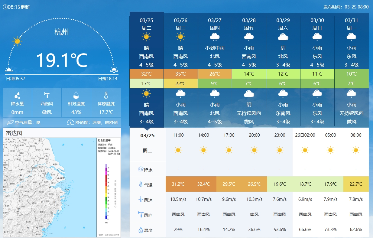  坐鎮(zhèn)杭州戰(zhàn)澳洲！杭州今日氣溫17-32℃，國足比賽時(shí)26.5℃左右