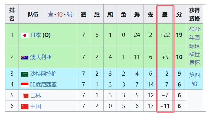  天坑！國足凈勝球-11，18強(qiáng)中最差，同分爭四情況下恐成大隱患