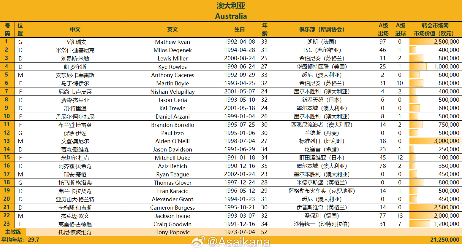  澳大利亞戰(zhàn)國足23人名單：古德溫、杜克入選，身價2125萬歐