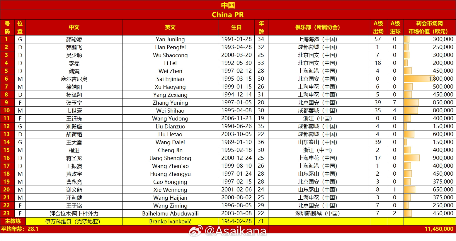  國足vs澳大利亞名單對比：平均年齡28.1-29.7，身價1145萬-2125萬