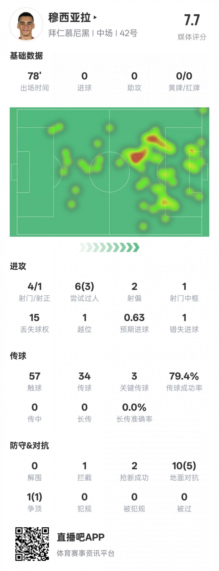  穆西亞拉本場數(shù)據(jù)：3過人成功3關(guān)鍵傳球&錯(cuò)失1進(jìn)球機(jī)會，評分7.6