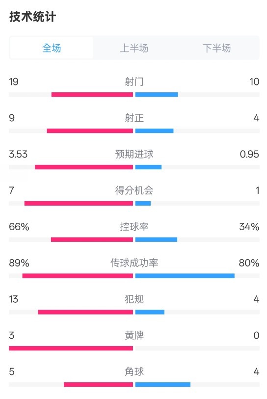  拜仁3-2圣保利全場數(shù)據(jù)：射門19-10，射正9-4，控球率66%-34%