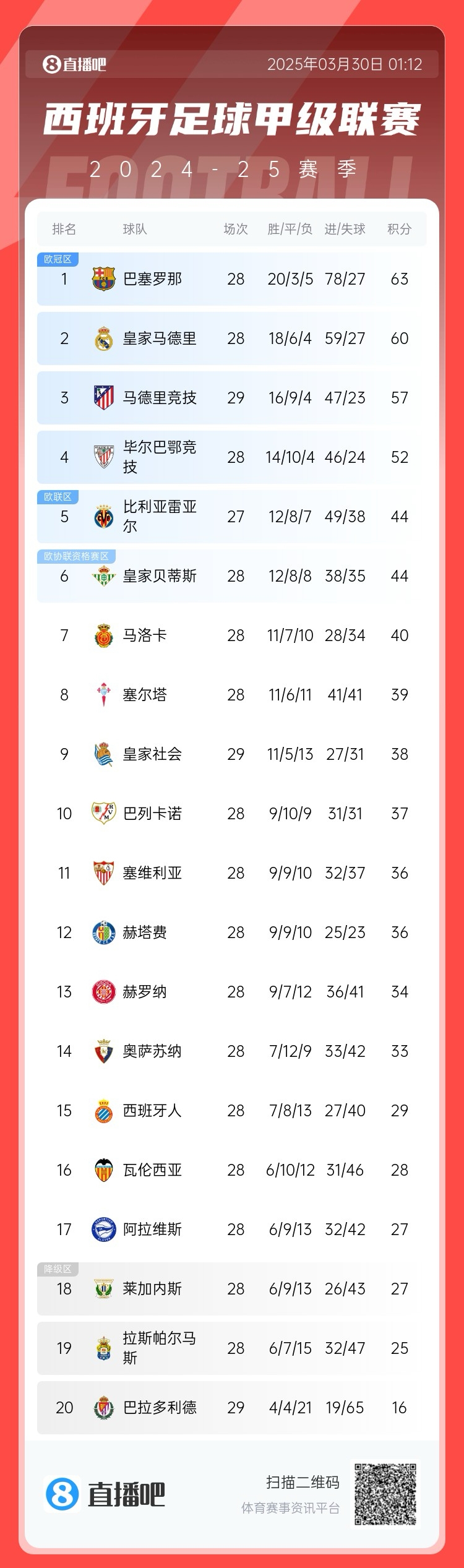  退出爭冠？西甲積分榜：馬競聯(lián)賽3場不勝，先賽落后巴薩6分