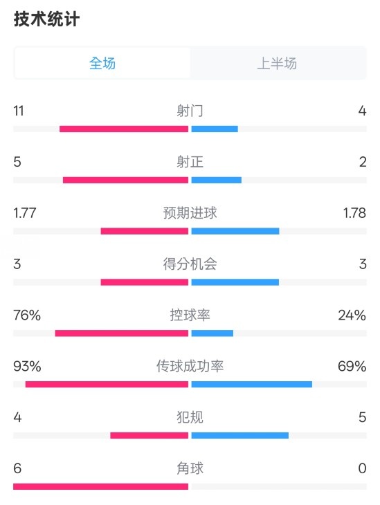  皇馬半場1-2萊加內(nèi)斯數(shù)據(jù)：射門11-4，射正5-2，控球率76%-24%