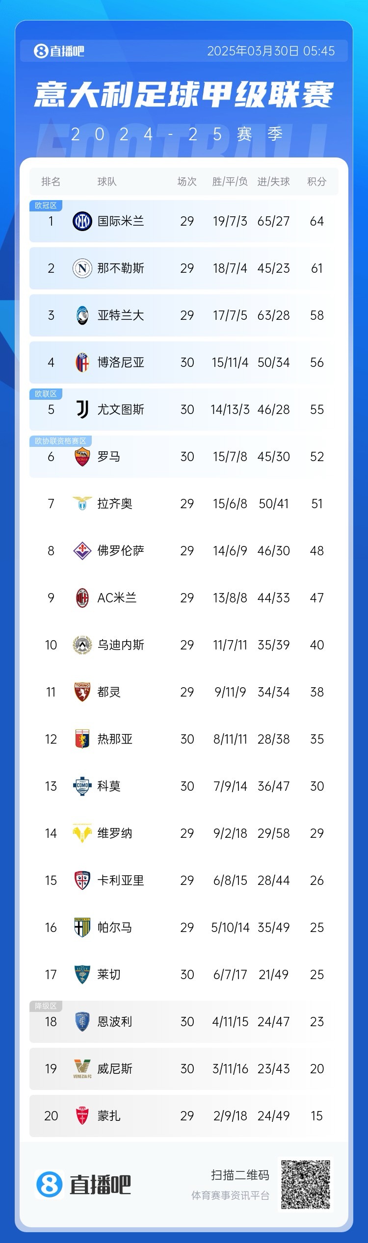 超級補鍋匠！意甲積分：羅馬7連勝距第4名4分 尤文取勝仍第5