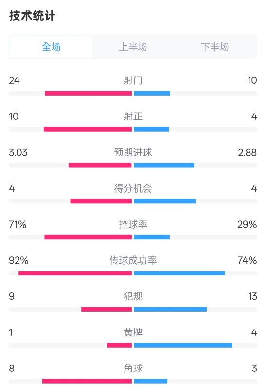  皇馬3-2萊加內(nèi)斯全場(chǎng)數(shù)據(jù)：射門(mén)24-10，射正10-4，控球率71%-29%