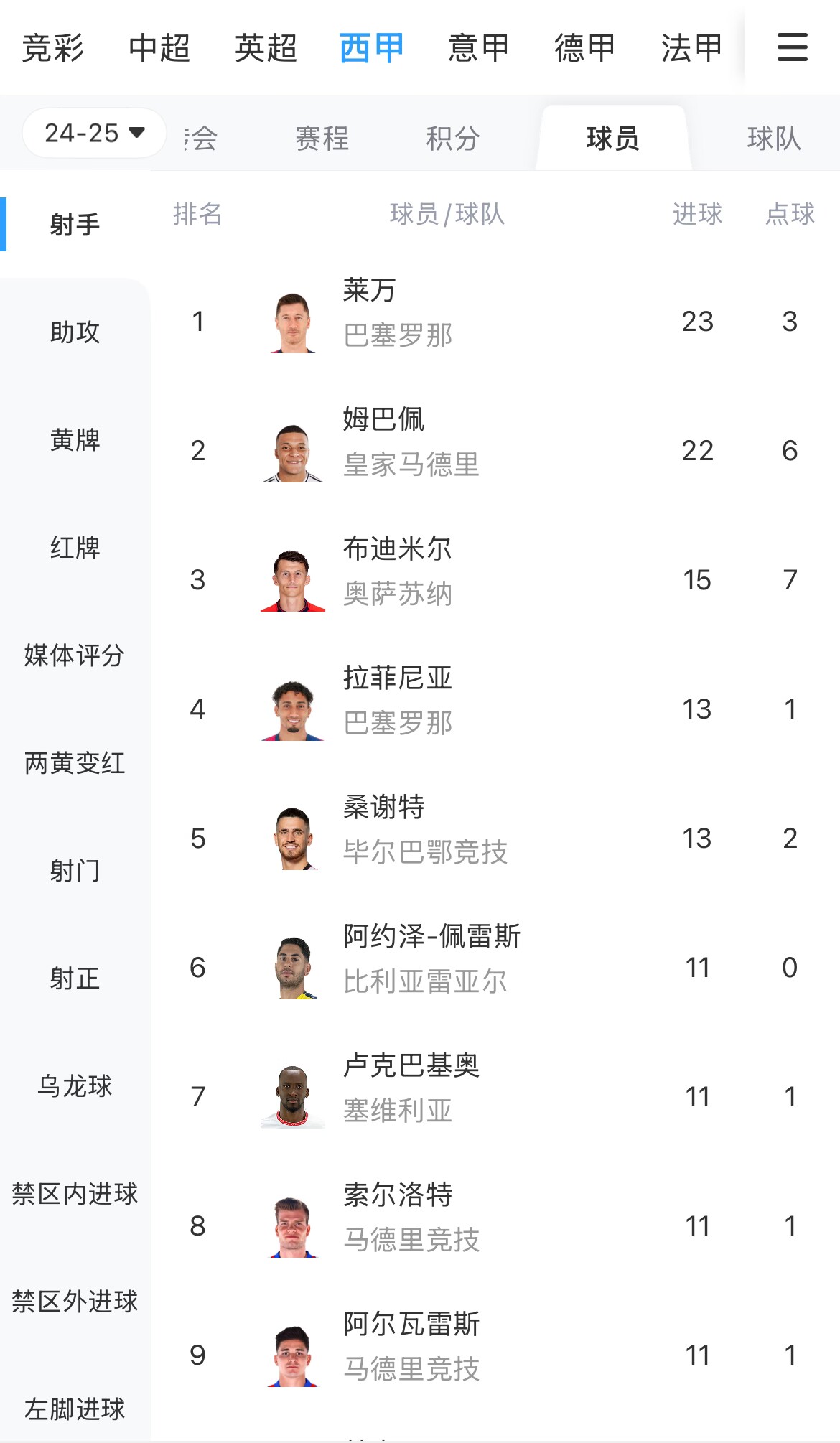  你看好誰(shuí)？西甲射手榜：萊萬(wàn)23球領(lǐng)跑，姆巴佩22球緊隨其后