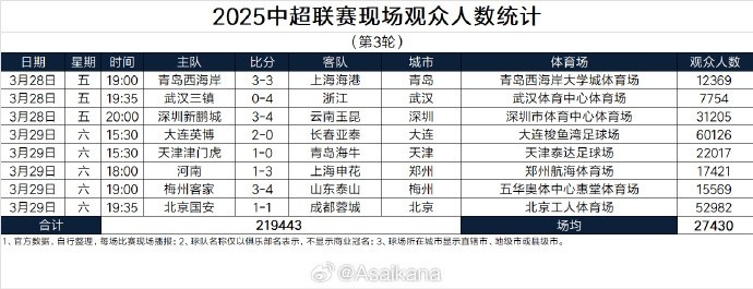  本輪現(xiàn)場觀眾總數(shù)219443人歷史第25；場均27430人歷史第24